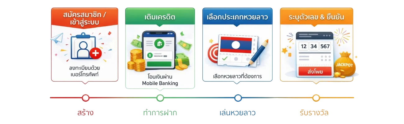 ซื้อหวยลาว